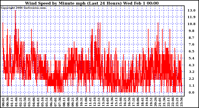 Milwaukee Weather Wind Speed by Minute mph (Last 24 Hours)