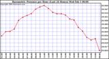 Milwaukee Weather Barometric Pressure per Hour (Last 24 Hours)