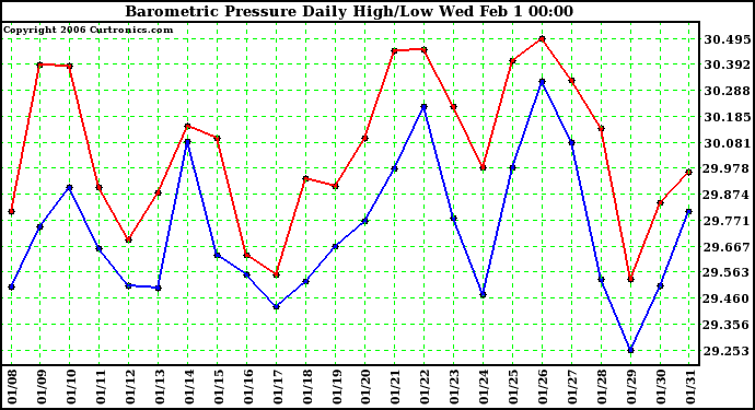 Milwaukee Weather Barometric Pressure Daily High/Low