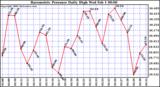 Milwaukee Weather Barometric Pressure Daily High