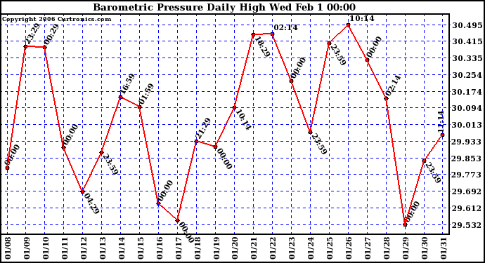 Milwaukee Weather Barometric Pressure Daily High