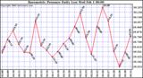 Milwaukee Weather Barometric Pressure Daily Low