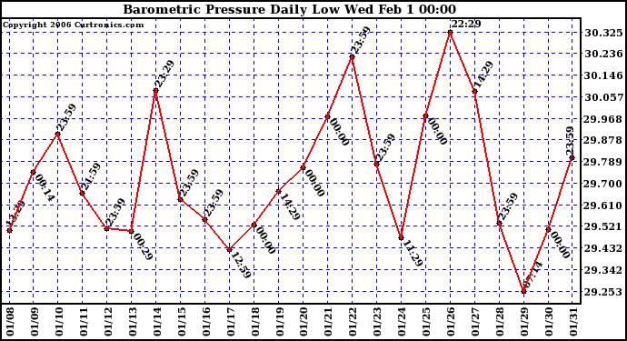 Milwaukee Weather Barometric Pressure Daily Low