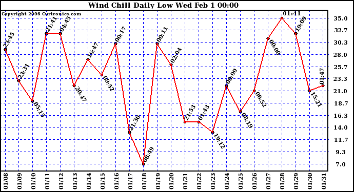 Milwaukee Weather Wind Chill Daily Low