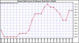 Milwaukee Weather Wind Chill (Last 24 Hours)