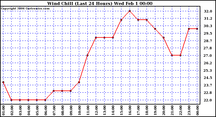 Milwaukee Weather Wind Chill (Last 24 Hours)