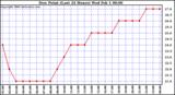 Milwaukee Weather Dew Point (Last 24 Hours)