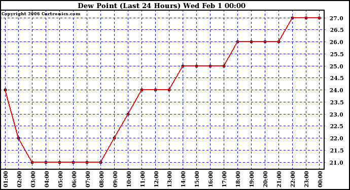 Milwaukee Weather Dew Point (Last 24 Hours)