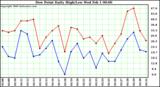 Milwaukee Weather Dew Point Daily High/Low