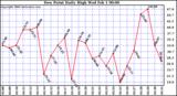 Milwaukee Weather Dew Point Daily High