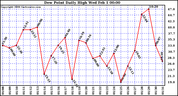 Milwaukee Weather Dew Point Daily High