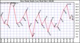 Milwaukee Weather Dew Point Daily Low