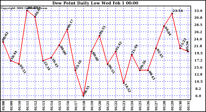 Milwaukee Weather Dew Point Daily Low