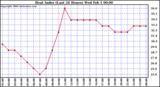 Milwaukee Weather Heat Index (Last 24 Hours)