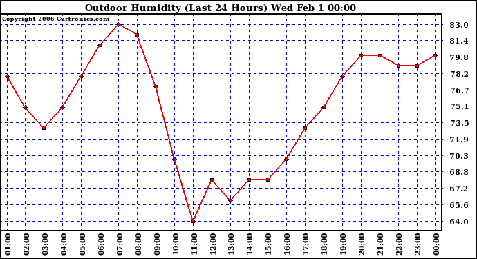 Milwaukee Weather Outdoor Humidity (Last 24 Hours)