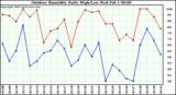 Milwaukee Weather Outdoor Humidity Daily High/Low