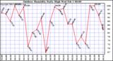 Milwaukee Weather Outdoor Humidity Daily High