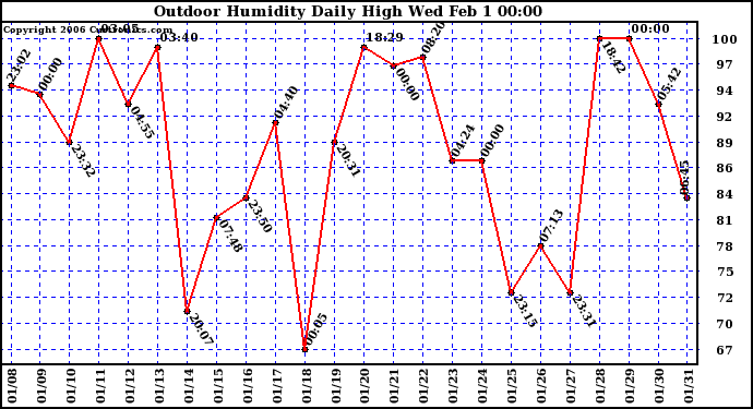 Milwaukee Weather Outdoor Humidity Daily High