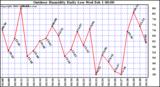 Milwaukee Weather Outdoor Humidity Daily Low