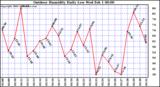 Milwaukee Weather Outdoor Humidity Daily Low