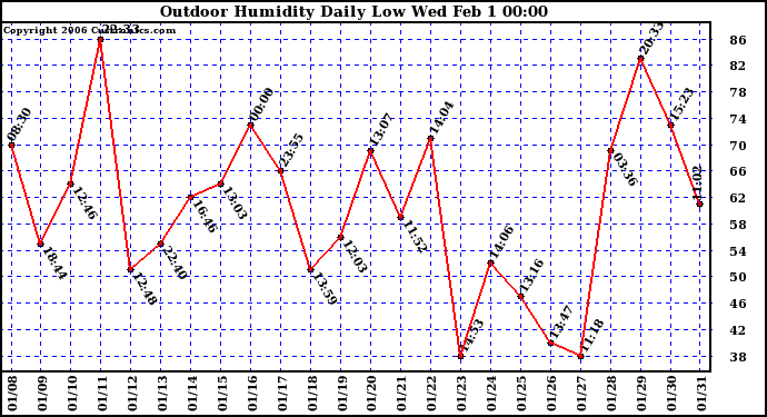 Milwaukee Weather Outdoor Humidity Daily Low