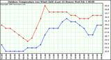 Milwaukee Weather Outdoor Temperature (vs) Wind Chill (Last 24 Hours)