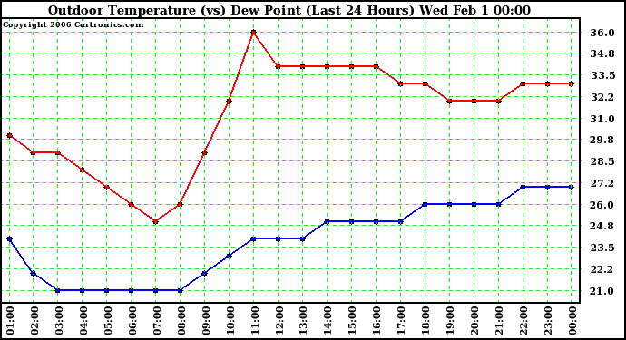 Milwaukee Weather Outdoor Temperature (vs) Dew Point (Last 24 Hours)