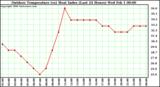 Milwaukee Weather Outdoor Temperature (vs) Heat Index (Last 24 Hours)