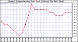 Milwaukee Weather Outdoor Temperature per Hour (Last 24 Hours)