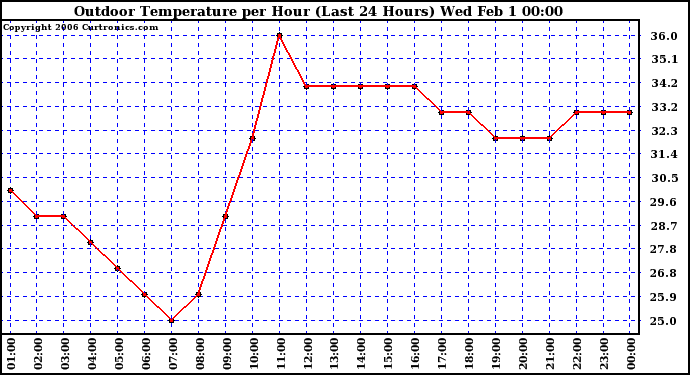 Milwaukee Weather Outdoor Temperature per Hour (Last 24 Hours)