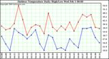 Milwaukee Weather Outdoor Temperature Daily High/Low