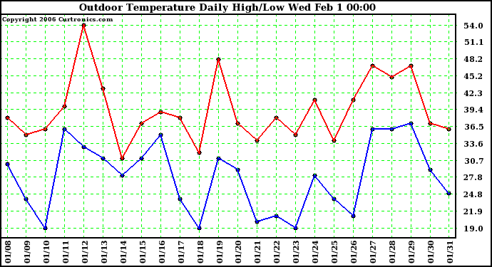 Milwaukee Weather Outdoor Temperature Daily High/Low