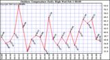 Milwaukee Weather Outdoor Temperature Daily High