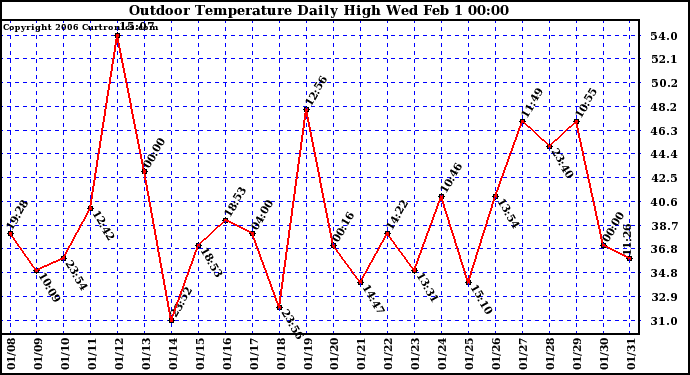 Milwaukee Weather Outdoor Temperature Daily High