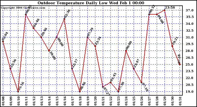 Milwaukee Weather Outdoor Temperature Daily Low