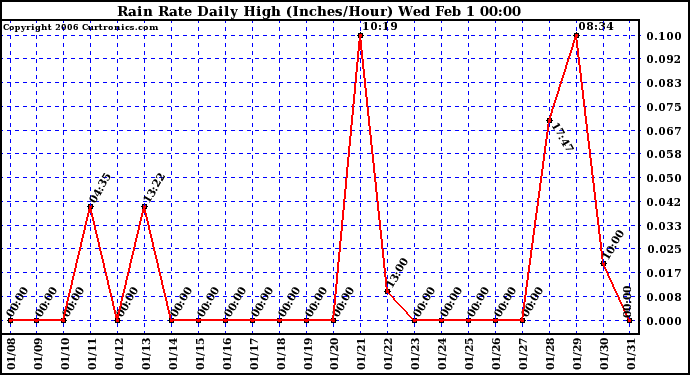 Milwaukee Weather Rain Rate Daily High (Inches/Hour)