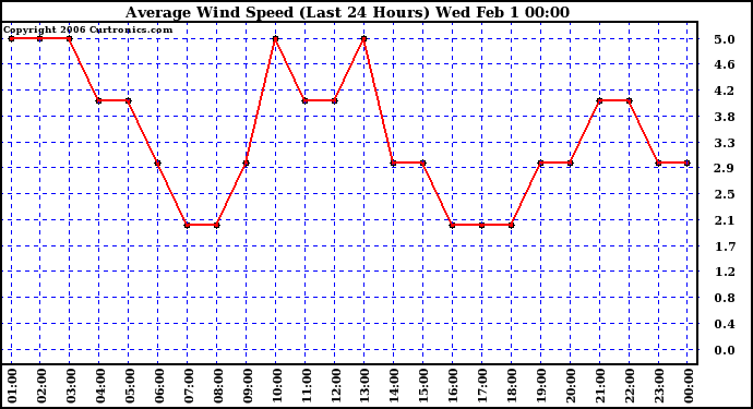 Milwaukee Weather Average Wind Speed (Last 24 Hours)