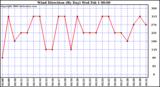 Milwaukee Weather Wind Direction (By Day)