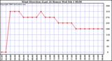 Milwaukee Weather Wind Direction (Last 24 Hours)