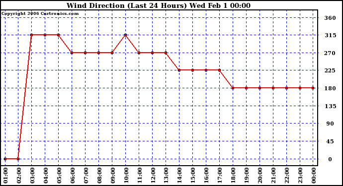 Milwaukee Weather Wind Direction (Last 24 Hours)