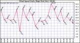 Milwaukee Weather Wind Speed Daily High