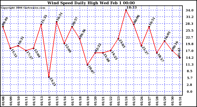 Milwaukee Weather Wind Speed Daily High