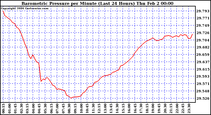 Milwaukee Weather Barometric Pressure per Minute (Last 24 Hours)