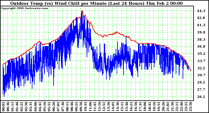 Milwaukee Weather Outdoor Temp (vs) Wind Chill per Minute (Last 24 Hours)