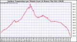 Milwaukee Weather Outdoor Temperature per Minute (Last 24 Hours)