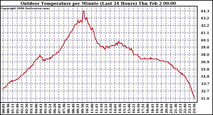 Milwaukee Weather Outdoor Temperature per Minute (Last 24 Hours)