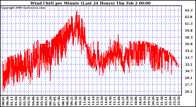 Milwaukee Weather Wind Chill per Minute (Last 24 Hours)