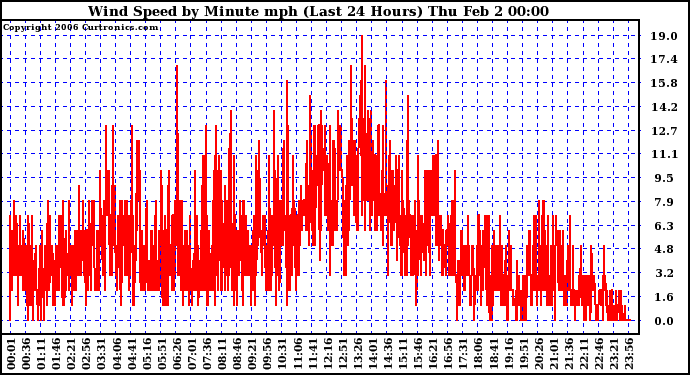 Milwaukee Weather Wind Speed by Minute mph (Last 24 Hours)