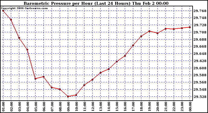 Milwaukee Weather Barometric Pressure per Hour (Last 24 Hours)