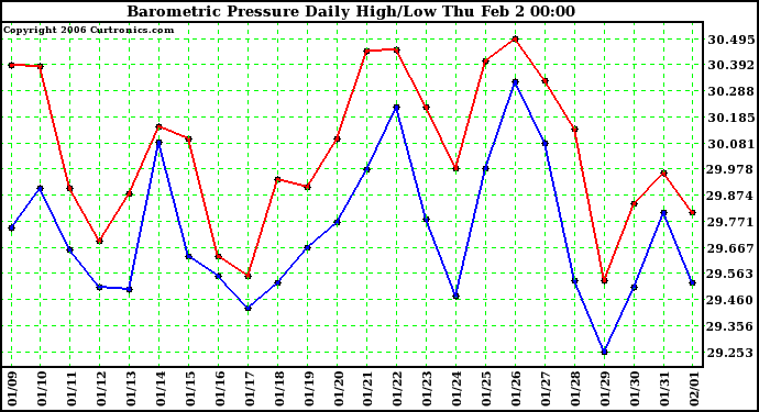 Milwaukee Weather Barometric Pressure Daily High/Low